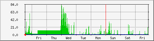 week