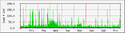 week